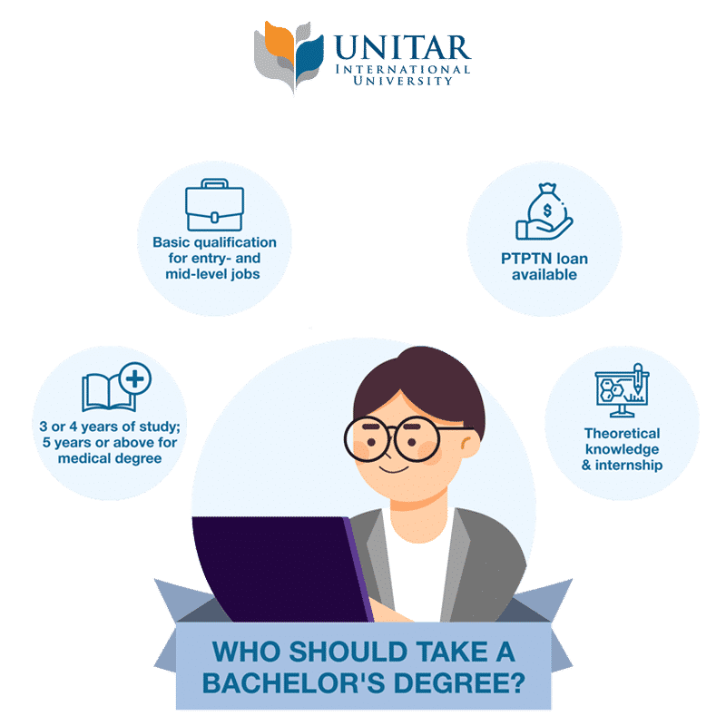The Basic Info of Bachelor Degree Programme - Unitar Malaysia